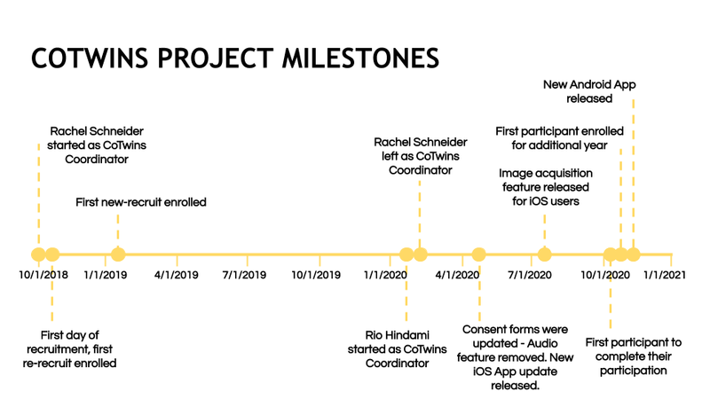 File:CoTwins Project Milestones (2).jpg