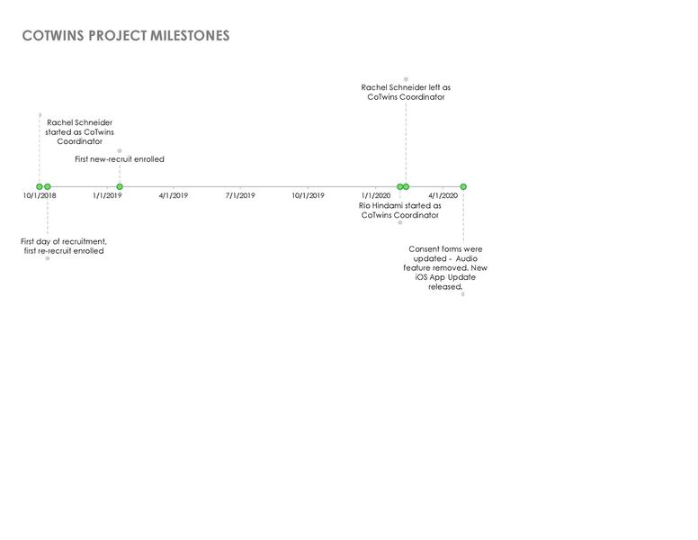 File:CoTwins Project Milestones.jpg